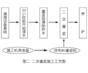 城阳灌浆料施工工艺—文字完整版